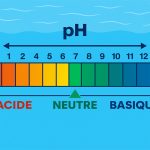 Schéma de l’échelle du pH de l’eau de piscine, de 0 (acide) à 14 (basique)