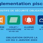 Schéma de la réglementation piscine présentant les dispositifs de sécurité obligatoires : barrière, volet de couverture, alarme et abri, selon la loi du 3 janvier 2003